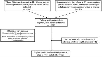 Hyperglycemia in Turner syndrome: Impact, mechanisms, and areas for future research